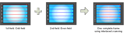 Nákres principu prokládaného obrazu